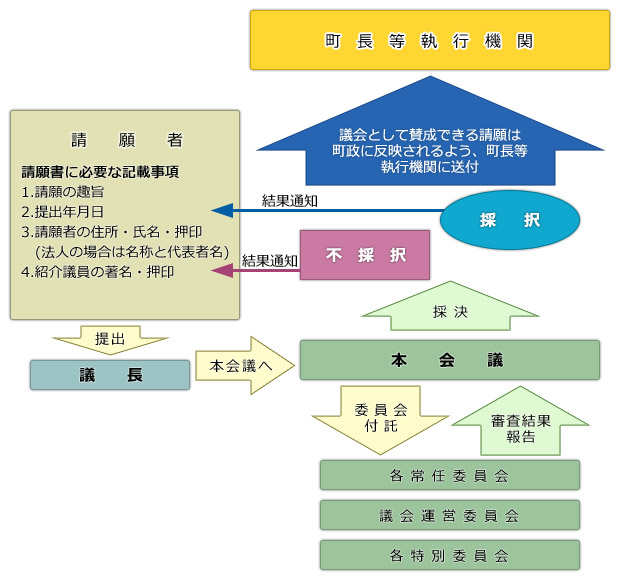 請願・陳情