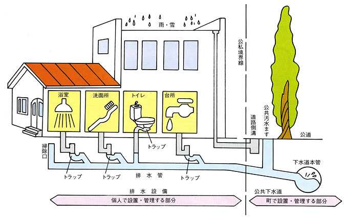 下水道のしくみ