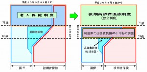 後期高齢者医療制度